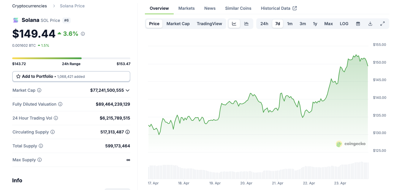 Solana price action | Source: Coingecko